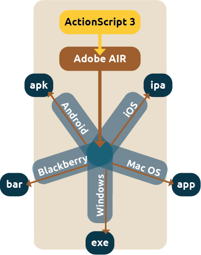 adobe air for mac os