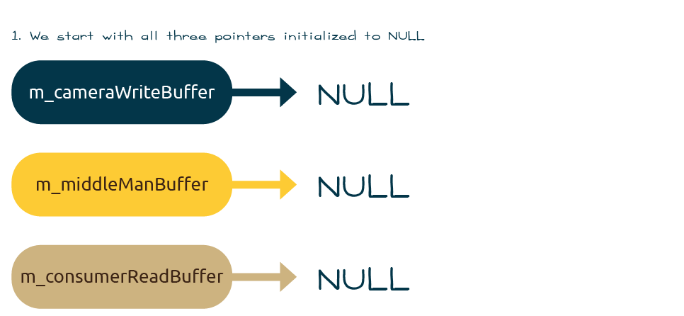 swap frame buffers - step 1