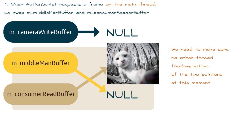 swap frame buffers - step 4